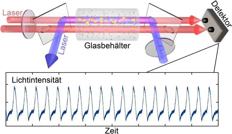 Zeitabhängige periodische Signale