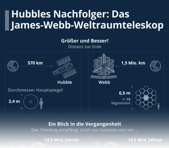 Hubble-Nachfolger: Das James-Webb-Weltraumteleskop im Detail