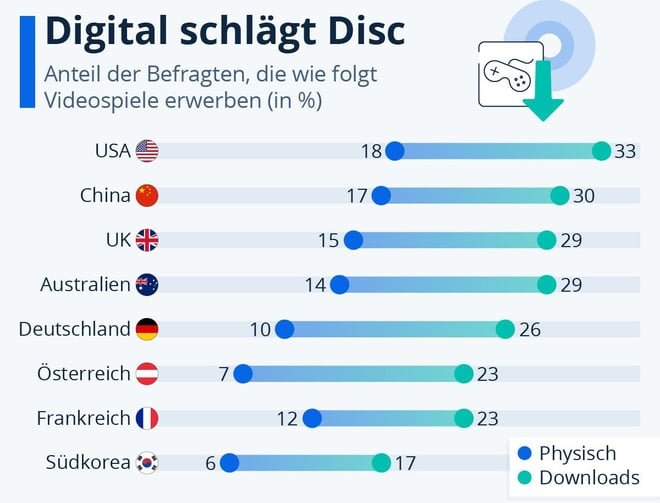 Videospiele: Downloads schlagen physische Datenträger deutlich