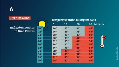 Temperaturentwicklung im Auto