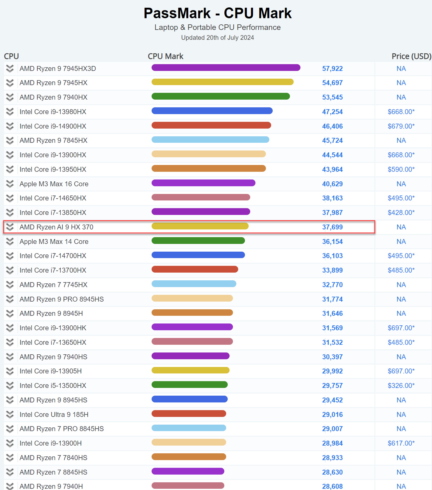 PassMark-Benchmark-Ergebnisse