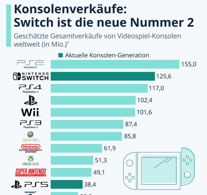 Spielkonsolen: Nintendo Switch ist die neue Nummer 2