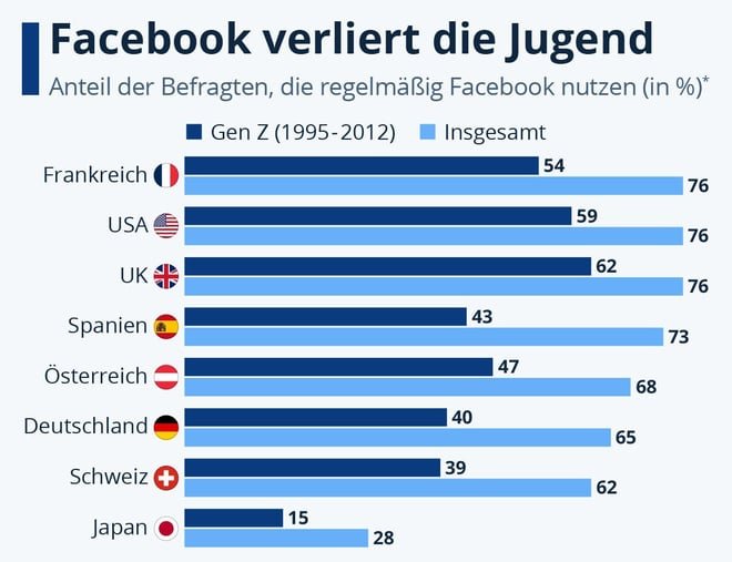 Social Media-Nutzung: Facebook verliert die Jugend 