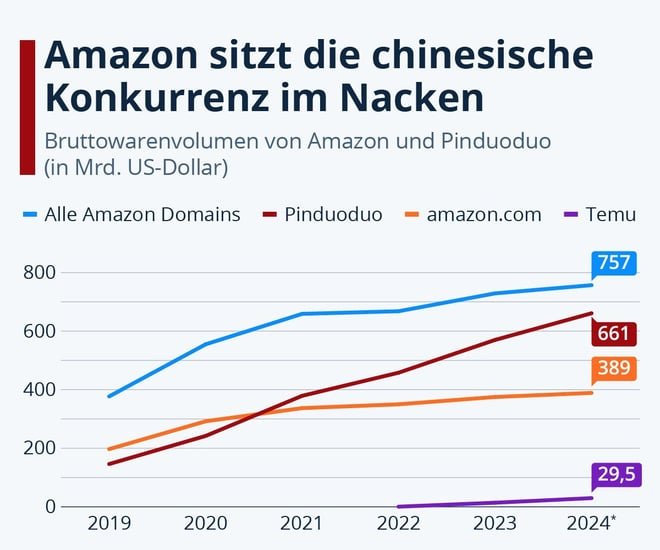 Amazon sitzt die chinesische Konkurrenz im Nacken