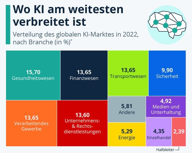 Arbeitswelt: Wo KI am weitesten verbreitet ist