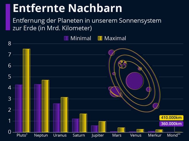 Mars, Saturn, Neptun & Co.: Die entfernten Nachbarn unserer Erde