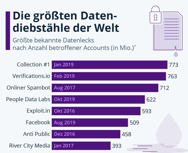 Hacking & Cyberkriminalität: Die größten Datendiebstähle der Welt