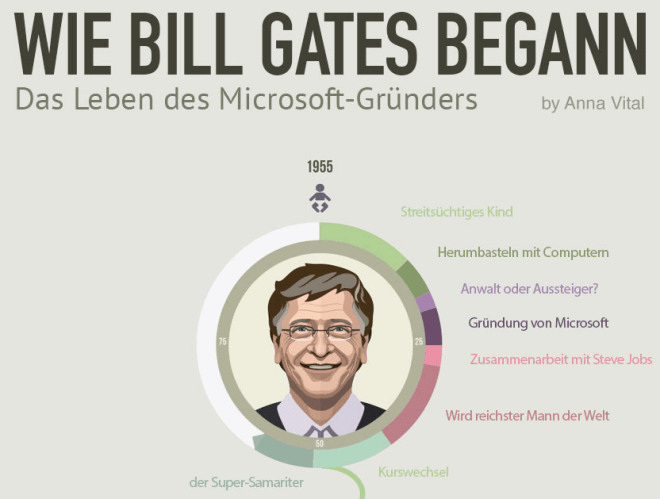 Bill Gates - Das Leben des Microsoft-Gründers