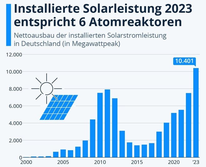 Solar-Ausbau in Deutschland