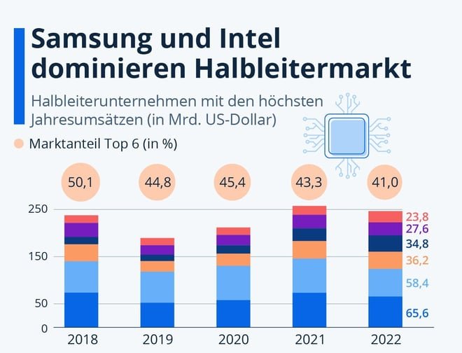 Mikrochips: Samsung und Intel dominieren den Halbleitermarkt 