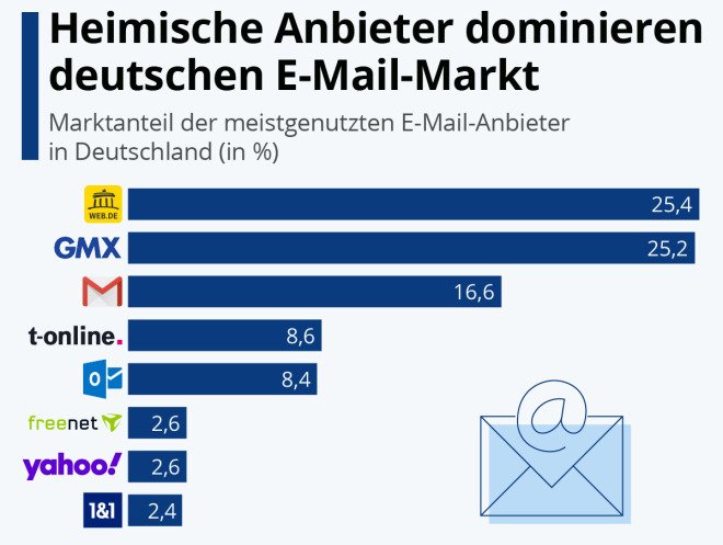 Web.de, GMX & Co.: Heimische Anbieter dominieren den E-Mail-Markt