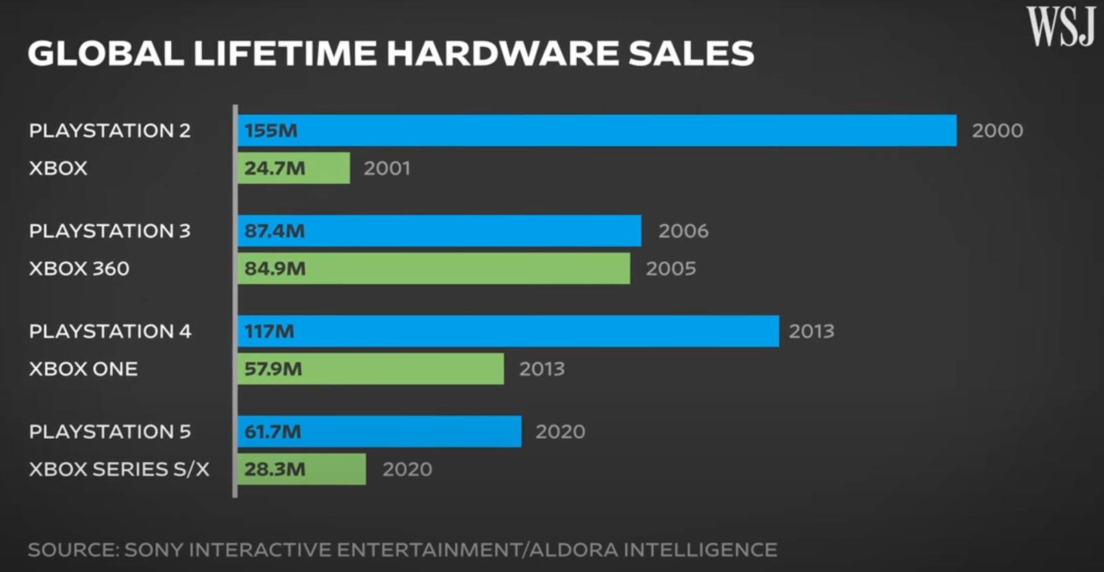 Verkauf von WSJ-Konsolenhardware