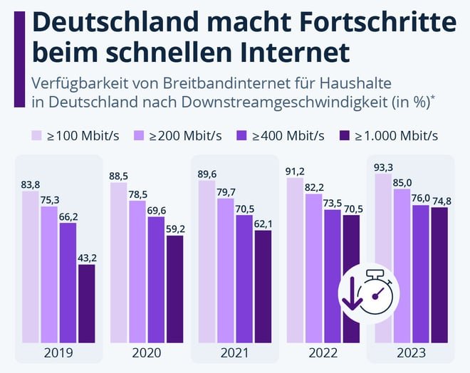 Breitband: Deutschland macht Fortschritte beim schnellen Internet