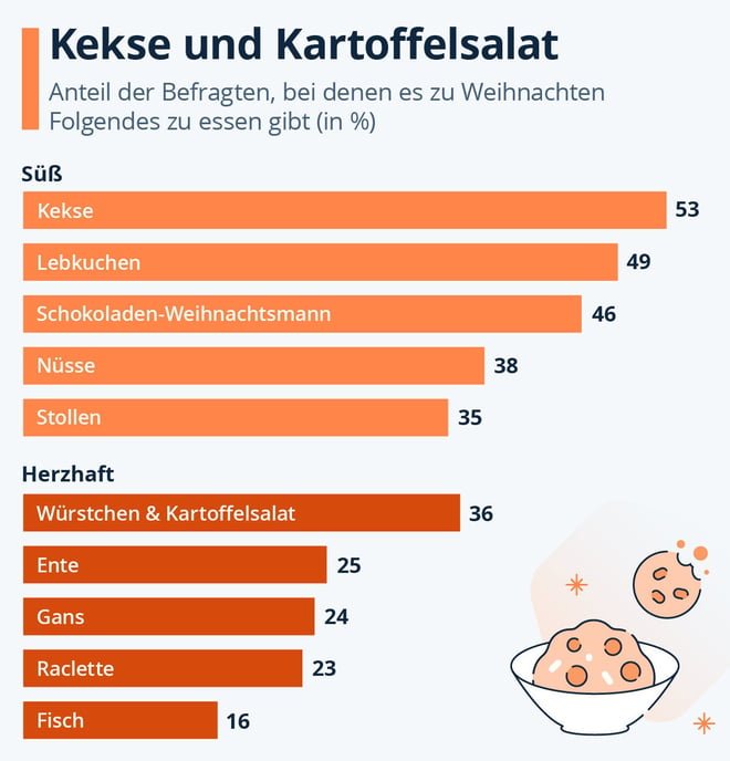 O du fröhliches Weihnachtsessen: Was kommt auf den Tisch?