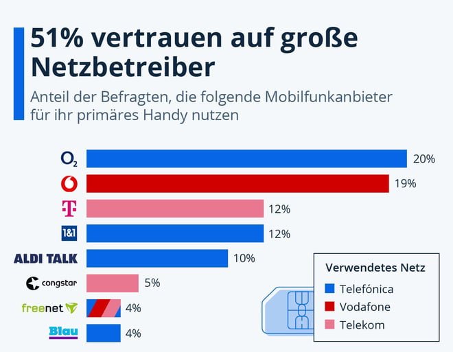 Mobilfunk: 51 Prozent vertrauen auf gro�e Netzbetreiber