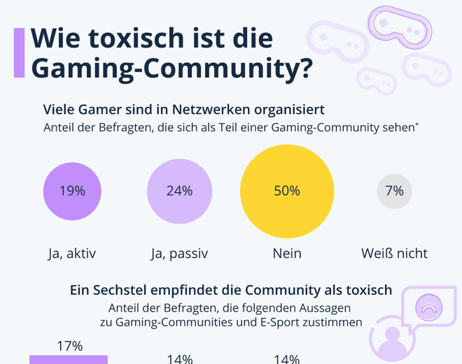 Umfrage unter Spielern zeigt: So toxisch ist die Gaming-Community