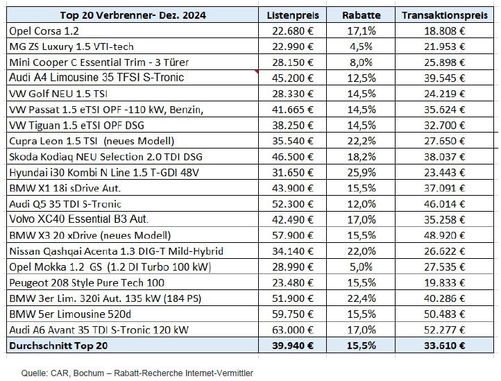 Top-20-Verbrenner