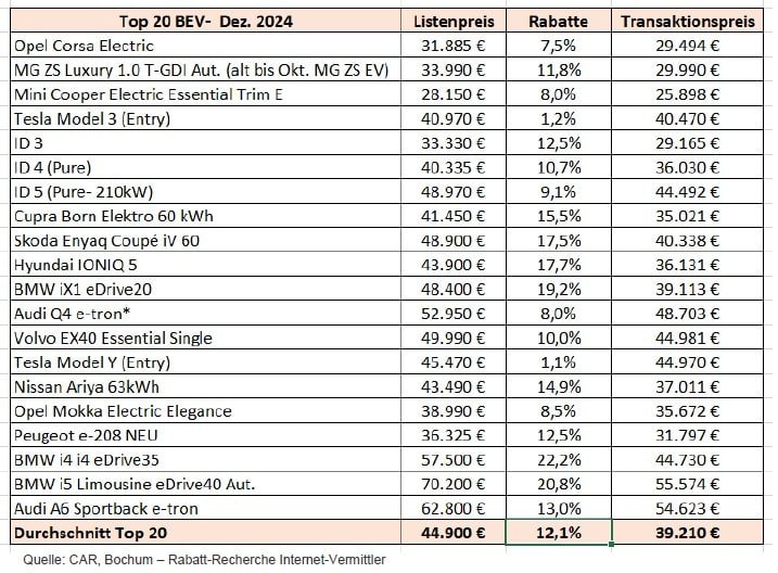 Top 20 BEV