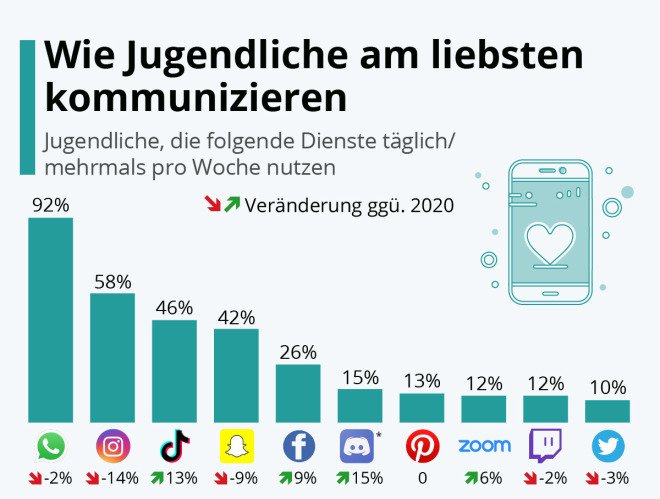 WhatsApp, Instagram & Co: Wie Jugendliche am liebsten kommunizieren