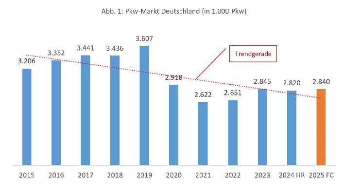 Pkw-Markt in Deutschland