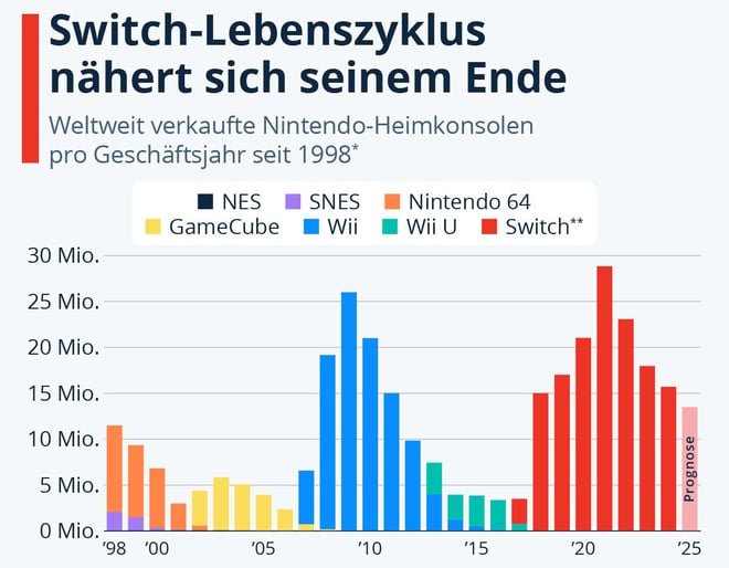 Nintendo Switch: Der Lebenszyklus nähert sich dem Ende