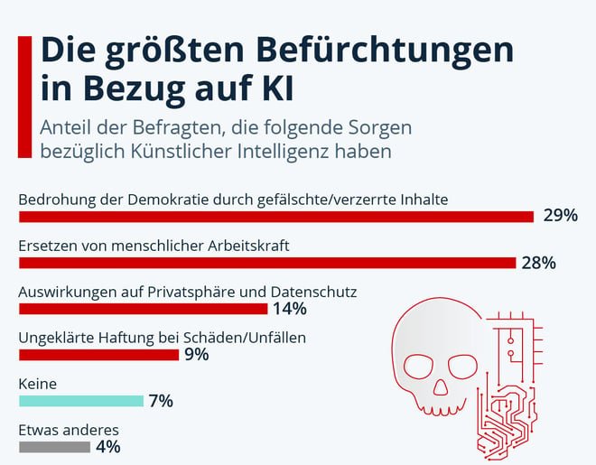 Künstliche Intelligenz: Die größten Befürchtungen bezüglich KI 