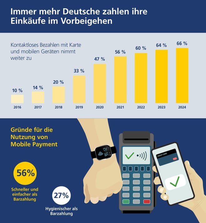 Postbank Digitalstudie 2024: Kontaktloses Bezahlen