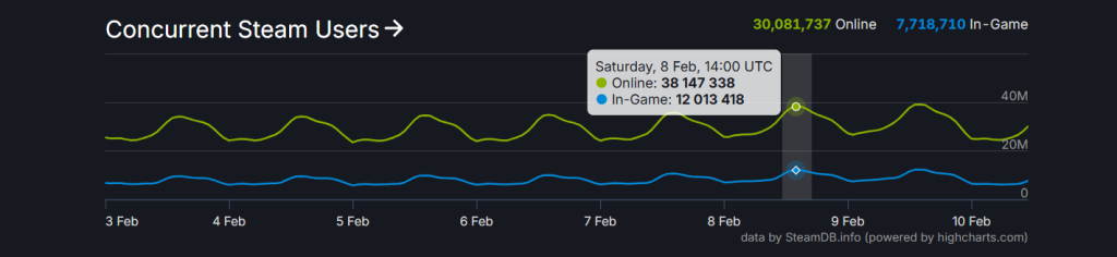 Die damals aktuellen Steam-Spieler am Samstag, dem 8. Februar.