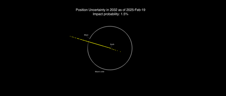 Grafik der möglichen Orte von 2024 Jahr am 22. Dezember 2032 ab 19. Februar 2025. Die Erde liegt nahe am Zentrum des weißen Kreises, der den Orbitalweg des Mondes darstellt. Der Bereich der Möglichkeiten hat aufgrund der zusätzlichen Daten vom vorherigen Bild abgenommen.