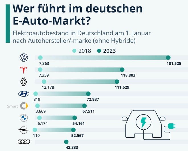 VW, Tesla & Co: Diese Hersteller führen Deutschlands E-Auto-Markt an