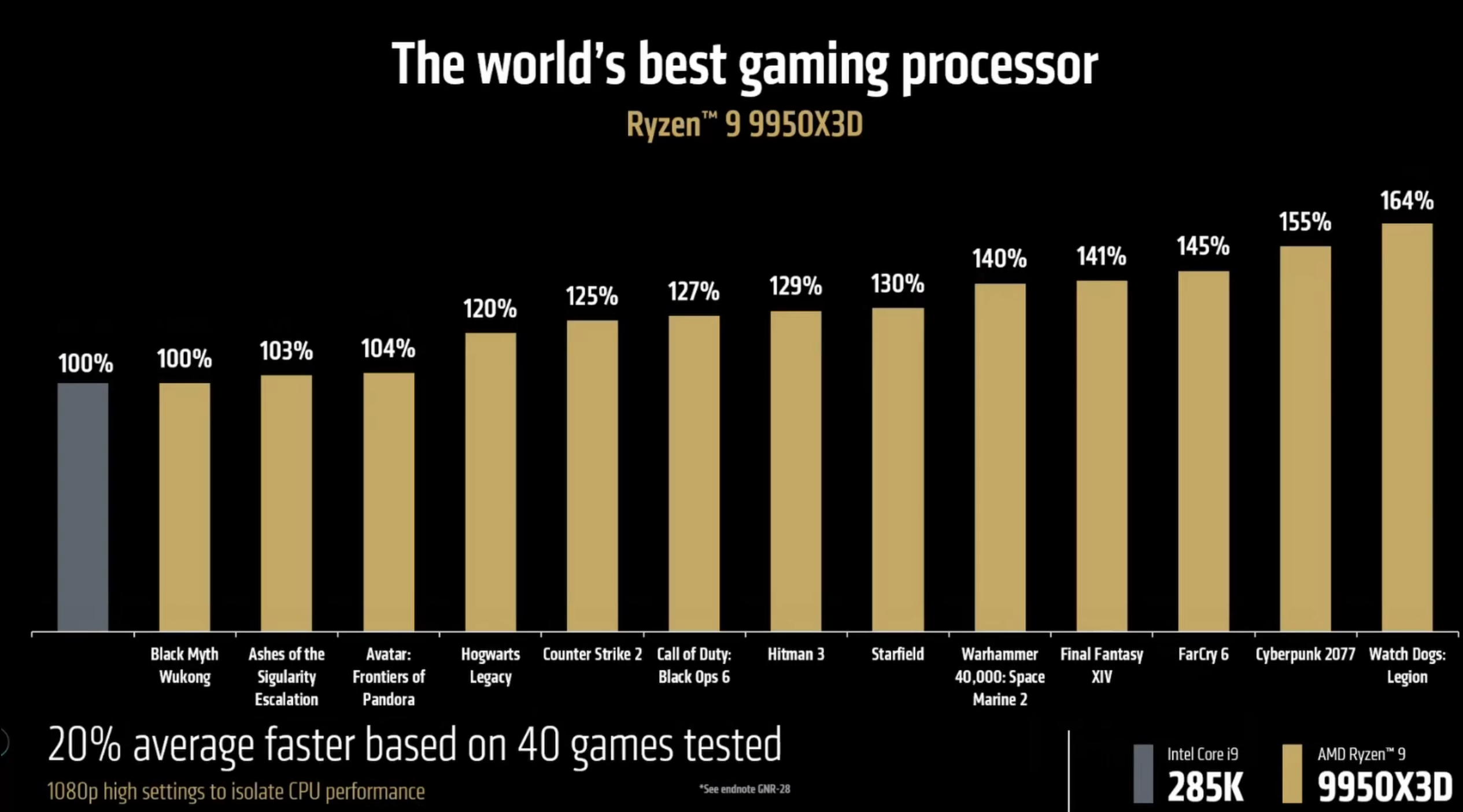 Ryzen 9950x3d Leistung