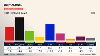 Hochrechnung 23:20, Bundestagswahl 2025, in % | SPD 16,5 (-9,2) | CDUCSU 28,5 (+4,4) | Grüne 11,7 (-3,0) | FDP 4,4 (-7,0) | AfD 20,7 (+10,3) | Linke 8,7 (+3,8) | FW 1,6 (-0,8) | BSW 4,9 (+4,9) | Andere 3,0 (-3,3) | Infratest-dimap. 23.02.2025, 23:20 Uhr 