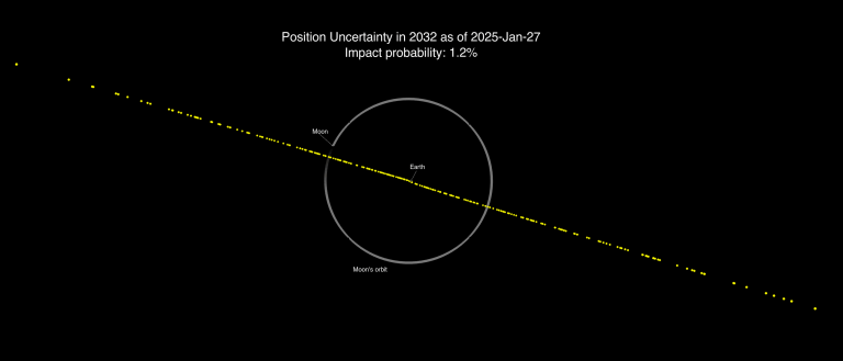 Grafik der möglichen Standorte von 2024 Jahren am 22. Dezember 2032 ab dem 27. Januar 2025. Die Erde liegt nahe am Zentrum des weißen Kreises, der den Orbitalweg des Mondes darstellt.