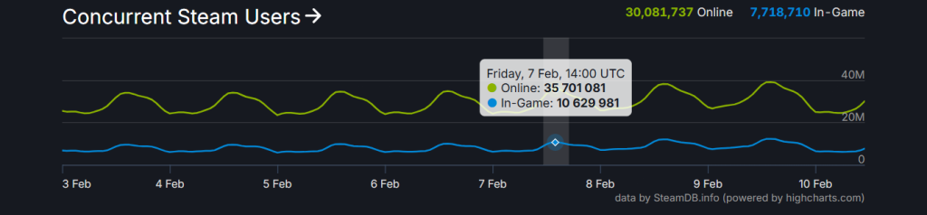 Die damals aktuellen Steam-Spieler am Freitag, dem 7. Februar.