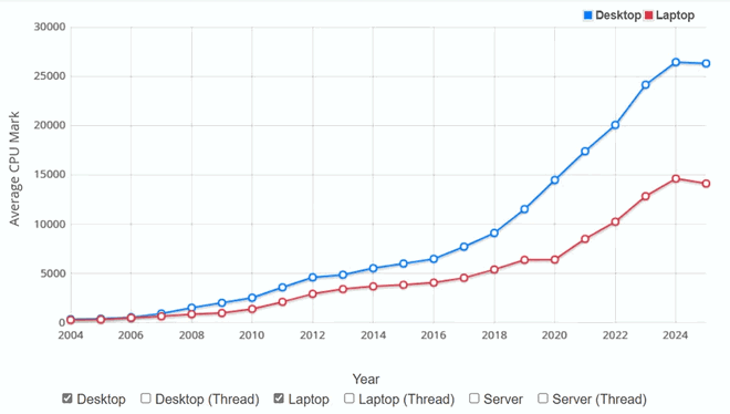 CPU-Leistung laut PassMark