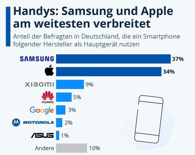 Umfrage: Die beliebtesten Smartphone-Hersteller in Deutschland 