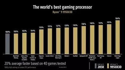 AMD Ryzen 9 9950x3d: Gaming-Benchmarks