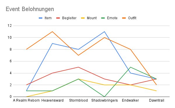 Final Fantasy XIV Event Belohnungen
