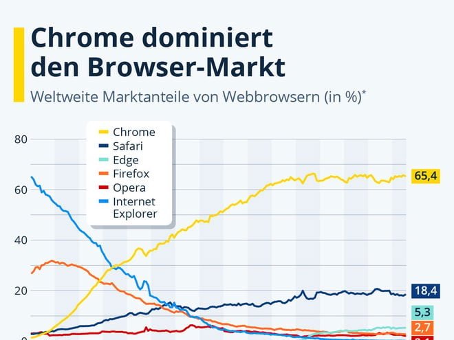 Browsermarkt: Der steile Aufstieg von Google Chrome