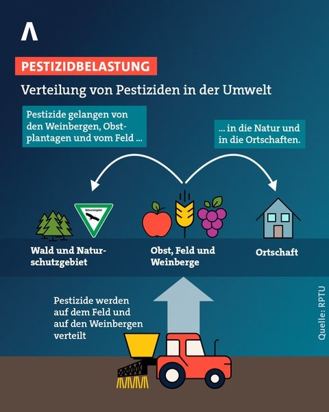 Die Grafik zeigt, wie sich die Pestizide außerhalb der Landwirtschaft verteilen.