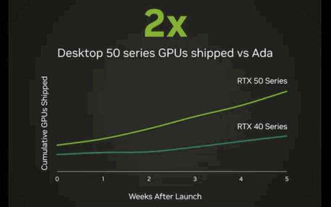 Nvidia GeForce: Verkaufszahlen RTX 50 vs RTX 40