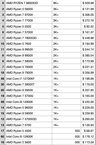 Februar Amazon 2025 CPU -Verkäufe