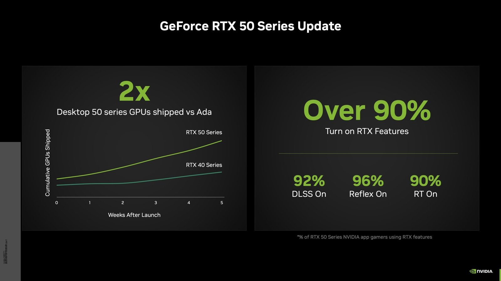 Nvidia RTX 50 Sendungen gegen RTX 40 Diagramm